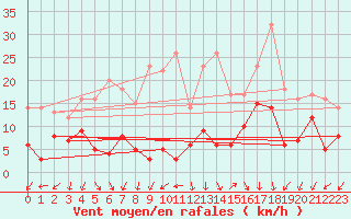 Courbe de la force du vent pour Alpe-d