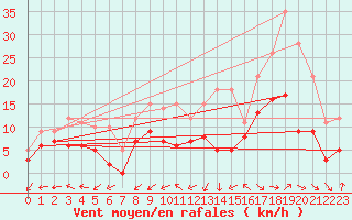 Courbe de la force du vent pour Dax (40)