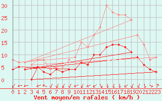 Courbe de la force du vent pour Clermont-Ferrand (63)