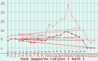 Courbe de la force du vent pour Vannes-Sn (56)