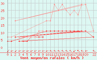 Courbe de la force du vent pour Beitem (Be)