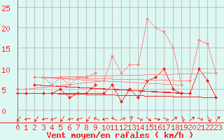 Courbe de la force du vent pour Mont-de-Marsan (40)