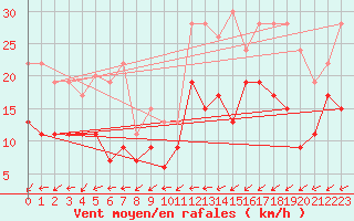 Courbe de la force du vent pour Brest (29)