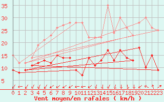 Courbe de la force du vent pour Schmuecke