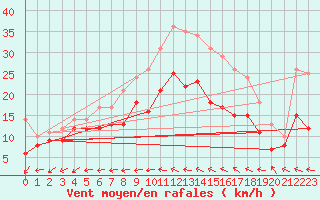 Courbe de la force du vent pour Cognac (16)