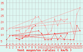 Courbe de la force du vent pour Grenoble/St-Etienne-St-Geoirs (38)