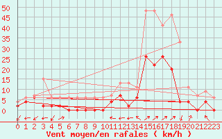 Courbe de la force du vent pour Grenoble/agglo Le Versoud (38)