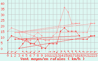 Courbe de la force du vent pour Albi (81)