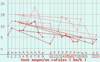 Courbe de la force du vent pour Rochefort Saint-Agnant (17)