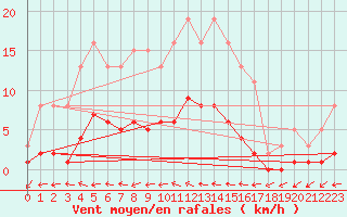 Courbe de la force du vent pour Pertuis - Le Farigoulier (84)