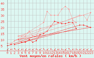 Courbe de la force du vent pour Izegem (Be)