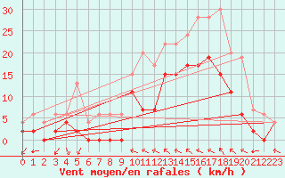 Courbe de la force du vent pour Toussus-le-Noble (78)