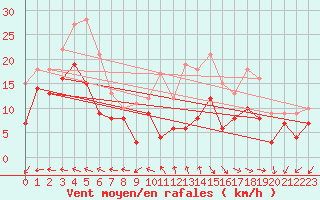 Courbe de la force du vent pour La Rochelle - Aerodrome (17)