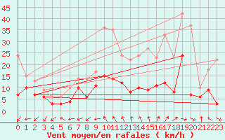 Courbe de la force du vent pour Bergerac (24)