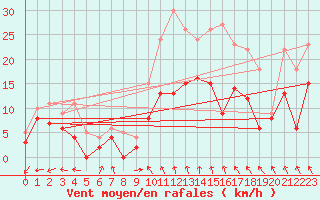 Courbe de la force du vent pour Montauban (82)