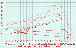 Courbe de la force du vent pour Le Bourget (93)