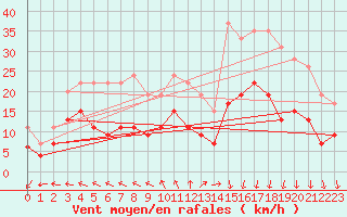 Courbe de la force du vent pour Cap de la Hve (76)