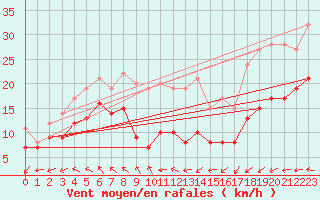 Courbe de la force du vent pour Kleiner Feldberg / Taunus