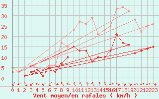 Courbe de la force du vent pour Feuchtwangen-Heilbronn