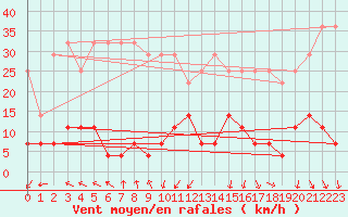 Courbe de la force du vent pour Lige Bierset (Be)