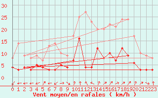 Courbe de la force du vent pour Aubenas - Lanas (07)