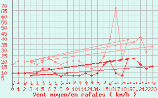 Courbe de la force du vent pour Ste (34)