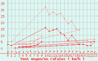 Courbe de la force du vent pour Bad Hersfeld