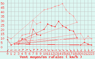 Courbe de la force du vent pour Wunsiedel Schonbrun