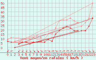 Courbe de la force du vent pour Istres (13)