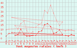 Courbe de la force du vent pour Bonneville (74)