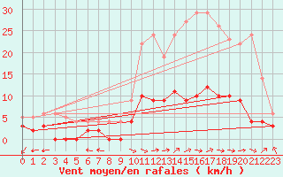 Courbe de la force du vent pour Guret Saint-Laurent (23)