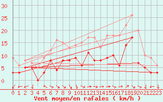 Courbe de la force du vent pour Reims-Prunay (51)