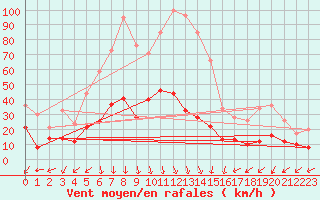 Courbe de la force du vent pour Col du Mont-Cenis (73)