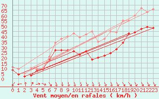 Courbe de la force du vent pour Mont-Aigoual (30)