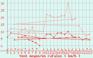 Courbe de la force du vent pour Bergerac (24)