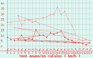 Courbe de la force du vent pour Alfeld