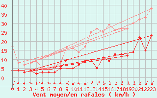 Courbe de la force du vent pour Le Mans (72)