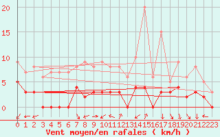 Courbe de la force du vent pour Chamonix-Mont-Blanc (74)