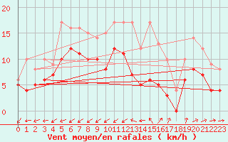 Courbe de la force du vent pour Nmes - Garons (30)