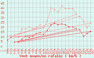 Courbe de la force du vent pour Nantes (44)