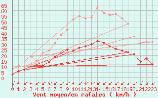 Courbe de la force du vent pour Figari (2A)