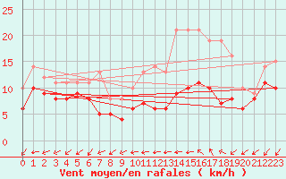 Courbe de la force du vent pour Rouen (76)
