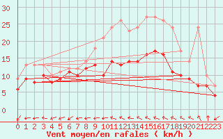 Courbe de la force du vent pour Evreux (27)