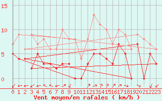 Courbe de la force du vent pour 