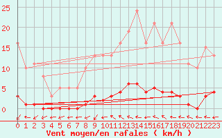 Courbe de la force du vent pour Boulaide (Lux)