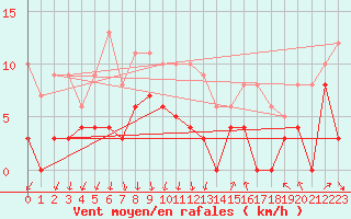 Courbe de la force du vent pour Colmar (68)