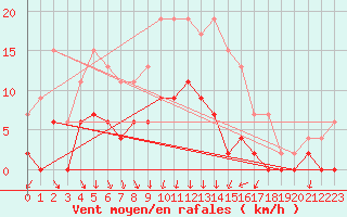 Courbe de la force du vent pour Besanon (25)