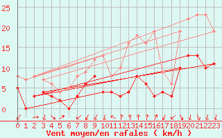 Courbe de la force du vent pour Aubenas - Lanas (07)