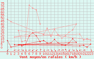 Courbe de la force du vent pour Les crins - Nivose (38)