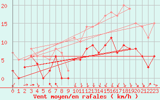 Courbe de la force du vent pour Lannion (22)